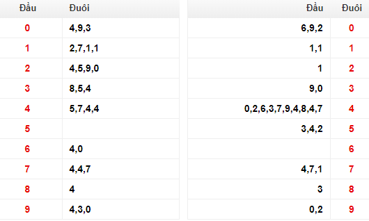 dau-duoi-xsmb-3-11 dau duoi xsmb 3-11